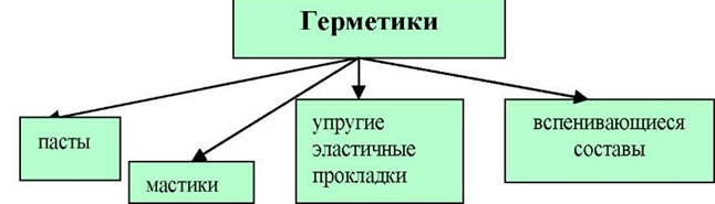  Рис. 18.1.а  Герметики